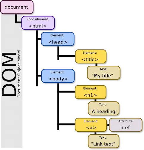 DOM tree structure of an example HTML page